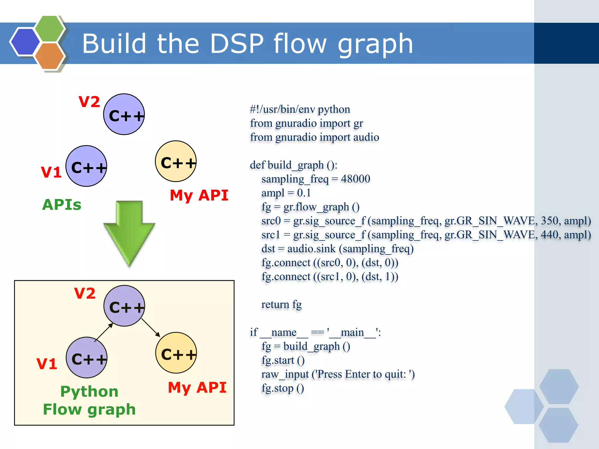 A shortcut to GNU Radio (Cont.)USRP (Universal Software Radio Peripheral) daughterboard     Power Amplifier, Antenna, etc.  DC to 30 MHz receiver/transmitter1 MHz to 250 MHz receiver/transmitter50 to 860 MHz receiver800 MHz to 2.4 GHz receiver750-1050 MHz transceiver1150-1450 MHz transceiver1.5-2.1 GHz transceiver2.3-2.9 GHz transceiver (RFX2400 Using now)50 MHz to 1 GHz transceiver800 MHz to 2.2 GHztransceiver2.4 GHz and 5 GHz dualbandtransceiverPicture from www.ettus.com 