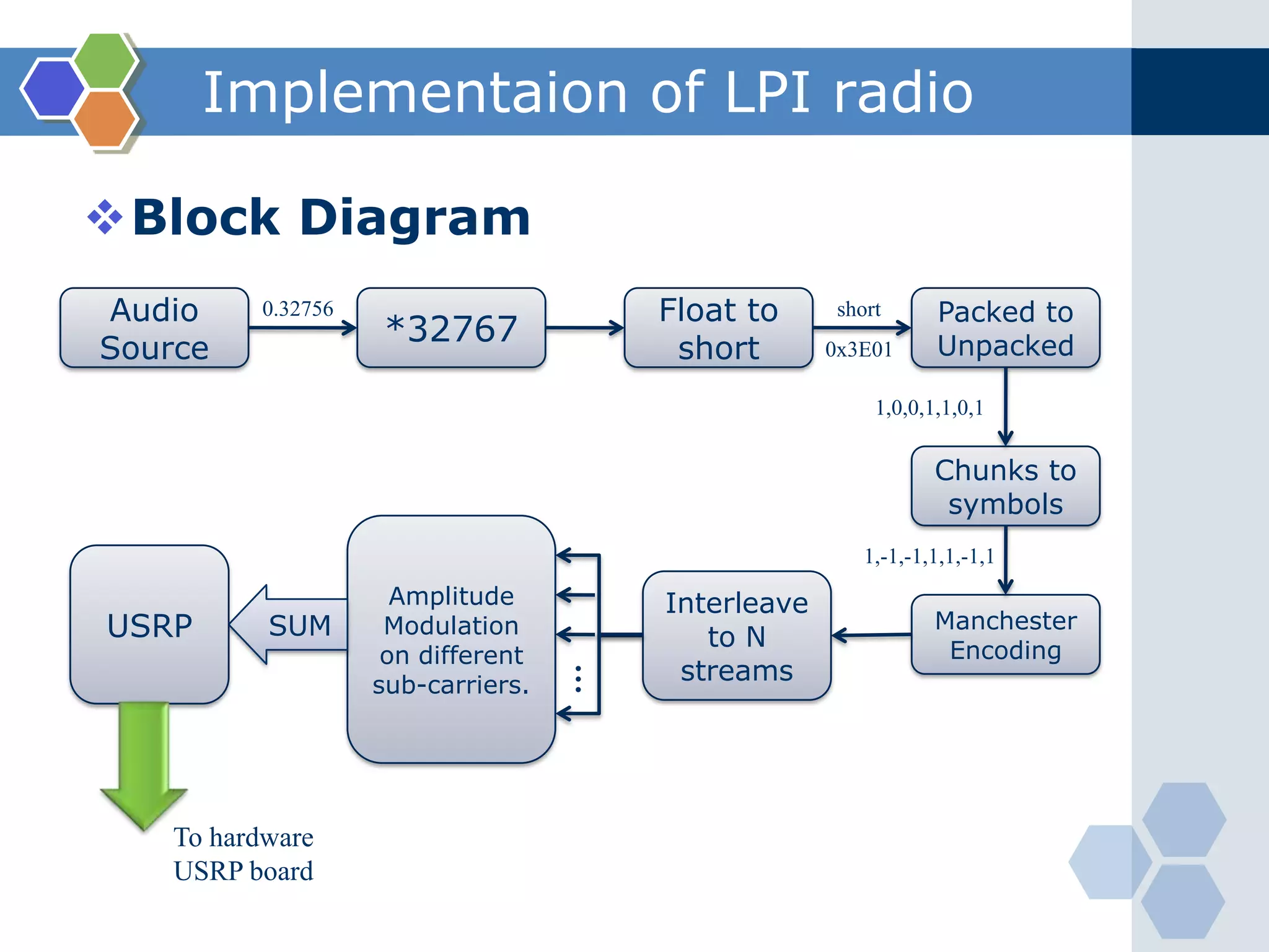 DDC in FPGA (Rx.)Picture from gnuradio.org 