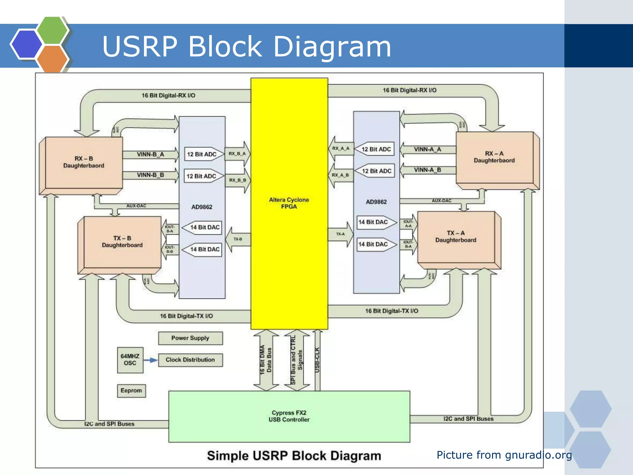 System ArchitectureHardware FrontendUSRPHost ComputerRF Frontend(Daugtherboard)ADC/DAC andDigital Frontend(Mothermoard)GNU RadioSoftwareUSB2.0Your code goes here !http://mobiledevices.kom.aau.dk/fileadmin/mobiledevices/teaching/software_testing/Gnu_radio_lecture.pdf