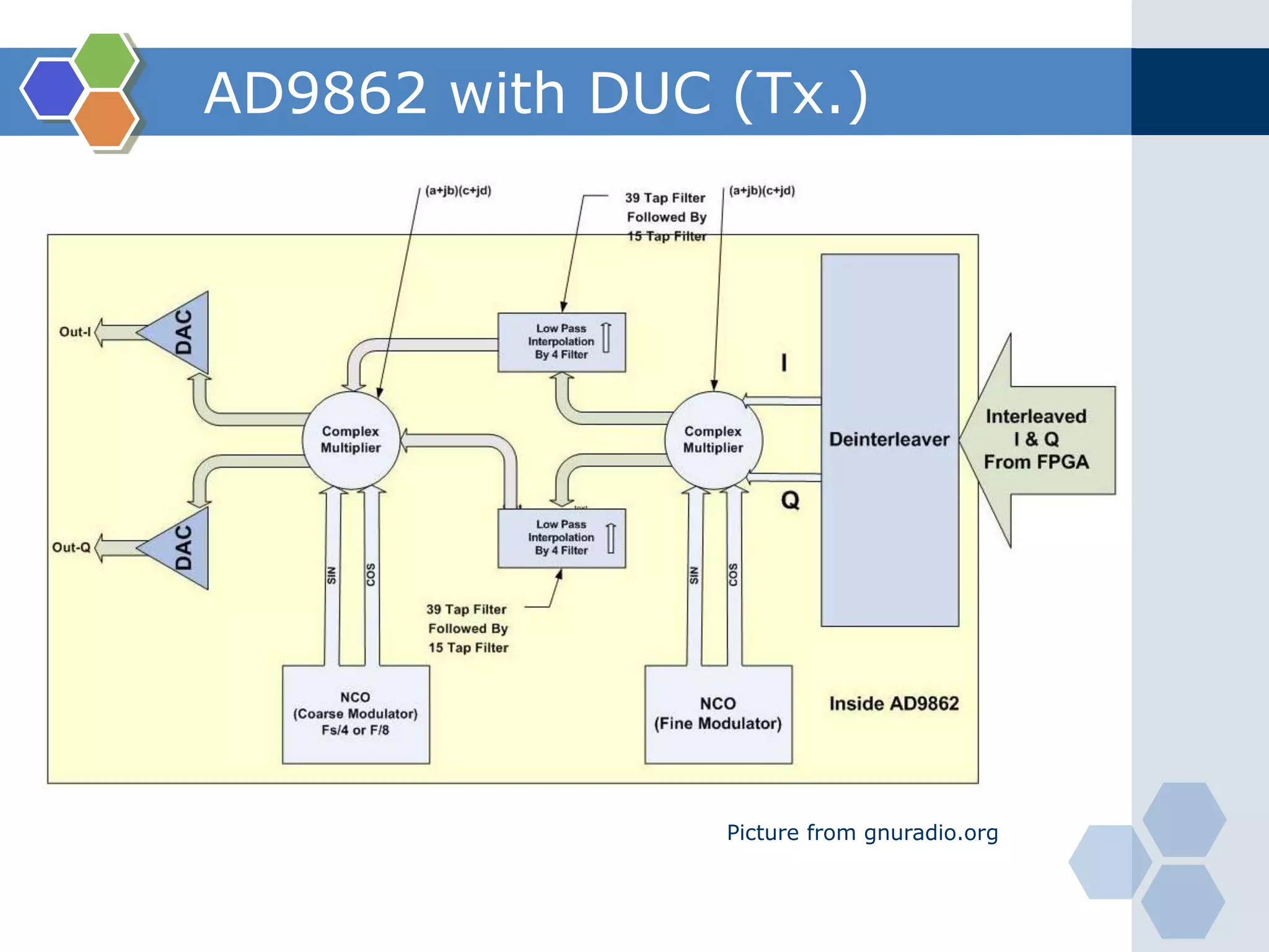  System Architecture (Cont.)Software CoreKeep in mind: GNU radio has provided some useful APIs for DSP purposeWhat we are interested in is how to use these existing modules that have been provided  in GNU radio to communicate between two end systemsHost ComputerDSPUSBHardware Frontend   USRPRX/TXDaughterboardADC/DACFPGAUSBInterfacehttp://mobiledevices.kom.aau.dk/fileadmin/mobiledevices/teaching/software_testing/Gnu_radio_lecture.pdf
