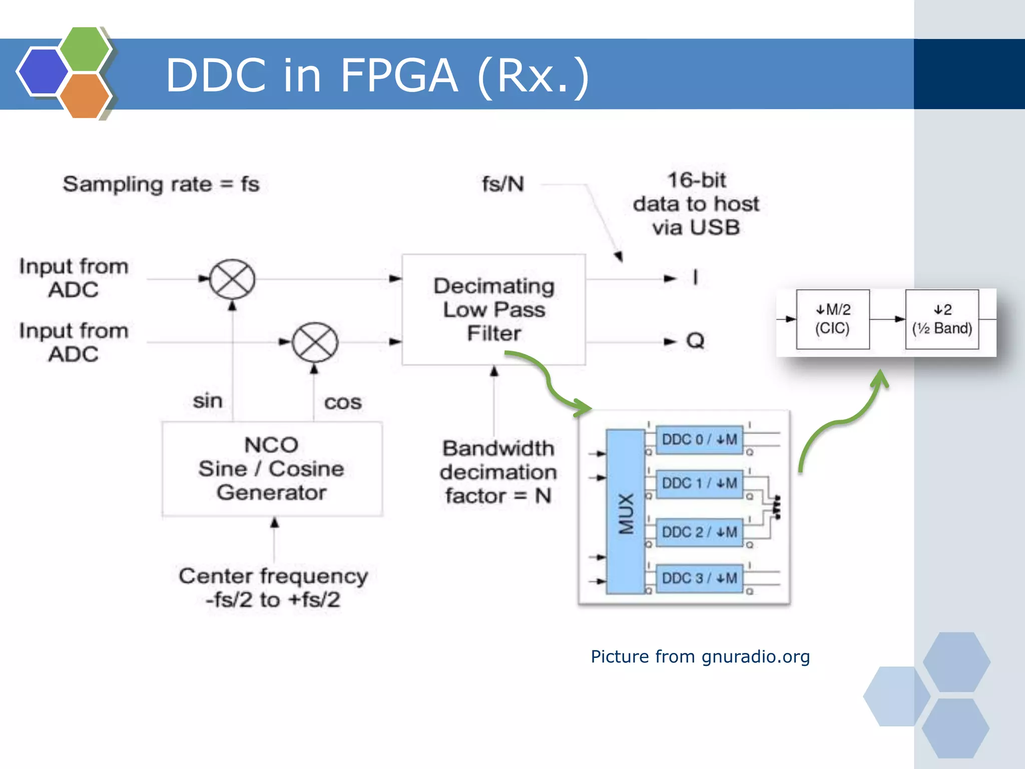 A shortcut to GNU RadioUSRP (Universal Software Radio Peripheral) Motherboard     Up/Down converting, AD/DA converting, USB 2.0 interface     FIR filter Four 64 MS/s 12-bit ADC