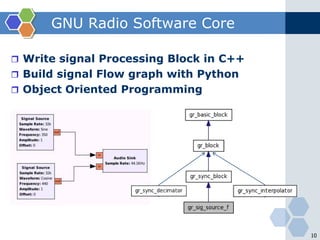  Four 128 MS/s 14-bit DAC