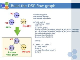A shortcut to GNU Radio (Cont.)USRP (Universal Software Radio Peripheral) daughterboard     Power Amplifier, Antenna, etc.  DC to 30 MHz receiver/transmitter1 MHz to 250 MHz receiver/transmitter50 to 860 MHz receiver800 MHz to 2.4 GHz receiver750-1050 MHz transceiver1150-1450 MHz transceiver1.5-2.1 GHz transceiver2.3-2.9 GHz transceiver (RFX2400 Using now)50 MHz to 1 GHz transceiver800 MHz to 2.2 GHztransceiver2.4 GHz and 5 GHz dualbandtransceiverPicture from www.ettus.com 