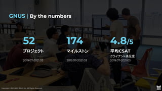 Copyright © 2019-2021 GNUS Inc. All Rights Reserved.
Copyright © 2019-2021 GNUS Inc. All Rights Reserved.
cc
GNUS | By the numbers 
52
プロジェクト
2019.07-2021.03
174
マイルストン
2019.07-2021.03
4.8/5
平均CSAT
クライアント満足度
2019.07-2021.03
Copyright © 2019-2021 GNUS Inc. All Rights Reserved.
 