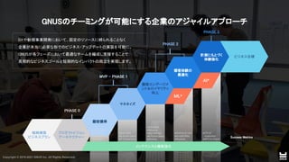 Copyright © 2019-2021 GNUS Inc. All Rights Reserved.
Copyright © 2019-2021 GNUS Inc. All Rights Reserved.
cc
Copyright © 2019-2021 GNUS Inc. All Rights Reserved.
メンテナンスと機能強化 
PHASE 0 
MVP - PHASE 1 
顧客獲得 
マネタイズ 
顧客エンゲージメ
ント＆ロイヤリティ
向上 
ML*
AI*
戦略構築 
ビジネスプラン 
PHASE 2 
PHASE 3 
ビジネス目標 
計測にもとづく 
体験強化 
Success Metrics  
個客体験の 
最適化 
プロダクトビジョン 
アーキテクチャー 
●# Beta Users
●Beta NPS
●Registration
Success
●User data
●# Active Users
●# Transactions
●# Actions
●Revenue
●App Ratings
●# Active Users
●Sharing
●Actions & User
●Growth Rate
●Revenue
●LTV of
customers
●NPX for Brand
GNUSのチーミングが可能にする企業のアジャイルアプローチ 
 
DXや新規事業開発において、固定のリソースに縛られることなく
 
企業が本当に必要な形でのビジネス・アップデートの実装を可能に。
 
GNUSが各フェーズにおいて最適なチームを編成し支援することで
 
長期的なビジネスゴールと短期的なインパクトの両立を実現します。
 
 