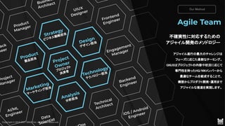 Copyright © 2019-2021 GNUS Inc. All Rights Reserved.
Project
Owner
プロジェクト
決済者
Strategy
ビジネス戦略担当
Analysis
分析担当
Design
デザイン担当
Technology
テクノロジー担当
Product
製品担当
Marketing
マーケティング担当
Product
Manager
Frontend
Engineer
UIUX
Designer
Busines
Architect
Engagement
Manager
Backend
Engineer
Technical
Architect
Data
Scientist
Project
Manager
s
AI/ML
Engineer
tack
neer
iOS / Android
Engineer
Agile Team　
不確実性に対応するための　  
アジャイル開発のメソドロジー　  
 
アジャイル進行の最大のチャレンジは　
 
フェーズに応じた柔軟なチーミング。
 
GNUSはプロジェクトの内容や状況に応じて　
 
専門性を持ったHQ/NWメンバーから　
 
最適なチームを組成することで、
 
構想からプロダクト開発・運用まで　
 
アジャイルな推進を実現します。
 
Our Method 
 
