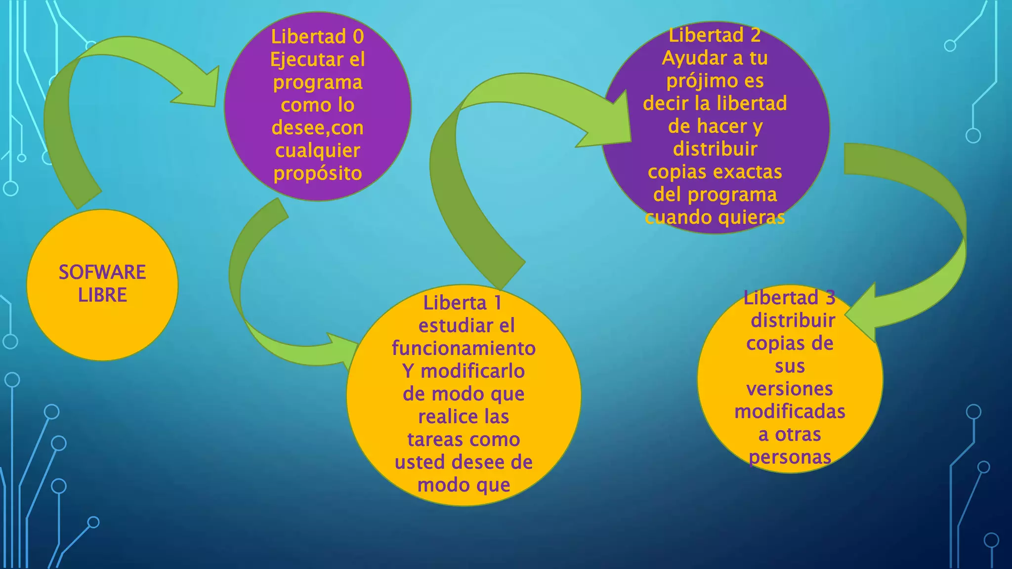 SOFWARE
LIBRE
Libertad 0
Ejecutar el
programa
como lo
desee,con
cualquier
propósito
Liberta 1
estudiar el
funcionamiento
Y modificarlo
de modo que
realice las
tareas como
usted desee de
modo que
Libertad 2
Ayudar a tu
prójimo es
decir la libertad
de hacer y
distribuir
copias exactas
del programa
cuando quieras
Libertad 3
distribuir
copias de
sus
versiones
modificadas
a otras
personas
 