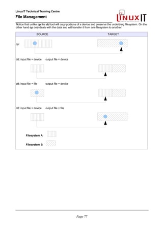 LinuxIT Technical Training Centre
File Management
_________________________________________________
Notice that unlike cp the dd tool will copy portions of a device and preserve the underlying filesystem. On the
other hand cp only deals with the data and will transfer it from one filesystem to another:
SOURCE TARGET
cp:
dd: input file = device output file = device
dd: input file = file output file = device
dd: input file = device output file = file
Filesystem A
Filesystem B
________________________________________________________________________________________
Page 77
 