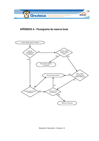 136




APÊNDICE A ­ Fluxograma de reserva local




               Manual de Treinamento – Gnuteca 1.8
 