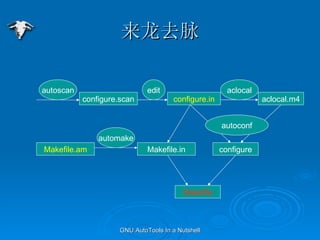 ȥ autoscan configure.scan configure.in Makefile.am Makefile.in Makefile automake edit aclocal.m4 aclocal configure autoconf 