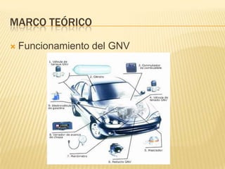 Marco teóricoFuncionamiento del GNV