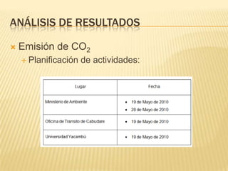 Análisis de resultadosEmisión de CO2Planificación de actividades: