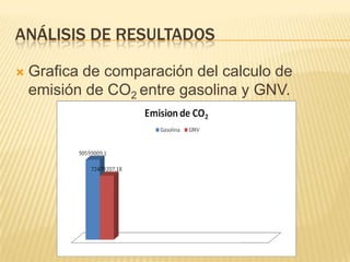 Análisis de resultadosGrafica de comparación del calculo de emisión de CO2 entre gasolina y GNV.