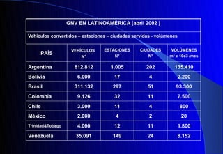 GNV EN LATINOAMÉRICA (abril 2002 )

Vehículos convertidos – estaciones – ciudades servidas - volúmenes


                   VEHÍCULOS     ESTACIONES      CIUDADES     VOLÚMENES
     PAÍS                            N°             N°        m3 x 10e3 /mes
                       N°

Argentina           812.812         1.005           202         135.410
Bolivia              6.000            17             4               2.200
Brasil              311.132          297            51           93.300
Colombia             9.126            32            11               7.500
Chile                3.000            11             4               800
México               2.000            4              2                20
Trinidad&Tobago      4.000            12            11               1.800
Venezuela            35.091          149            24               8.152
 