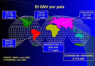 El GNV por país
  EE.UU                       ITALIA                           PAQUISTÁN
 111.769                     370.000                             200.000
 5° Lugar                    2° Lugar                           4° Lugar




 BRASIL
 320.001
 3° Lugar                          ARGENTINA (*)
                                      800.000
                                     1° Lugar

                                                   Cantidad de vehículos
FUENTE: IANGV, Junio 2002
(*) ENARGAS, Julio 2002                                  2.172.303
 