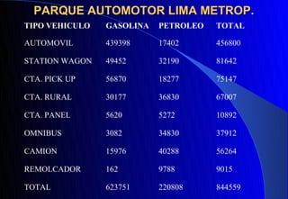PARQUE AUTOMOTOR LIMA METROP.
TIPO VEHICULO   GASOLINA   PETROLEO   TOTAL

AUTOMOVIL       439398     17402      456800

STATION WAGON   49452      32190      81642

CTA. PICK UP    56870      18277      75147

CTA. RURAL      30177      36830      67007

CTA. PANEL      5620       5272       10892

OMNIBUS         3082       34830      37912

CAMION          15976      40288      56264

REMOLCADOR      162        9788       9015

TOTAL           623751     220808     844559
 