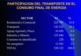PARTICIPACION DEL TRANSPORTE EN EL
    CONSUMO FINAL DE ENERGIA


            SECTOR        TJ        %
Residencial y Comercial   224 707    41.8
Transporte                142 522    26.5
Agrop.Agroind y Pesca      34 456     6.4
Industria y Minería       123 846    23.0
Consumo no identificado       228     0.0
No energético              12 363     2.3
TOTAL                     538 122   100.0
 