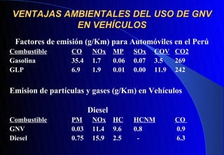 VENTAJAS AMBIENTALES DEL USO DE GNV
           EN VEHÍCULOS
 Factores de emisión (g/Km) para Automóviles en el Perú
Combustible      CO      NOx     MP     SOx    COV CO2
Gasolina         35.4    1.7     0.06   0.07   3.5  269
GLP              6.9     1.9     0.01   0.00   11.9 242


Emision de partículas y gases (g/Km) en Vehículos

                        Diesel
Combustible      PM      NOx     HC     HCNM       CO
GNV              0.03    11.4    9.6    0.8        0.9
Diesel           0.75    15.9    2.5     -         6.3
 