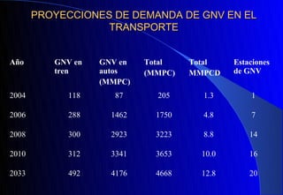 PROYECCIONES DE DEMANDA DE GNV EN EL
                   TRANSPORTE


Año       GNV en   GNV en   Total    Total    Estaciones
          tren     autos    (MMPC)   MMPCD    de GNV
                   (MMPC)
2004         118      87      205      1.3        1

2006         288     1462     1750     4.8        7

2008         300     2923     3223     8.8        14

2010         312     3341     3653     10.0       16

2033         492     4176     4668     12.8       20
 