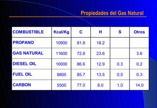 Propiedades del Gas Natural


COMBUSTIBLE   Kcal/Kg    C      H        S     Otros

PROPANO       10900     81.8   18.2

GAS NATURAL   11600     72.8   23.6             3.6

DIESEL OIL    10000     86.6   12.9     0.3     0.2

FUEL OIL       9800     85.7   13.5     0.5     0.3

CARBON         5500     77.0    8.0     1.0     14.0
 