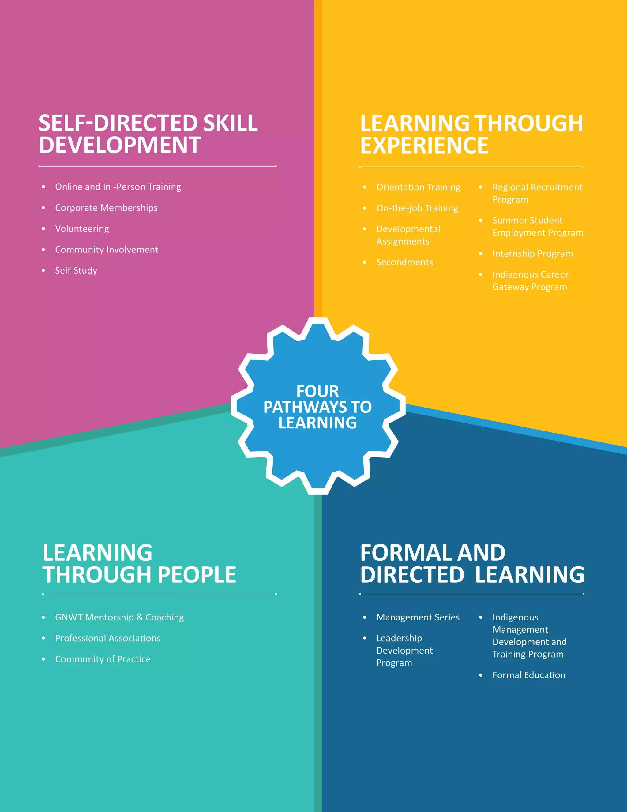 WORKFORCE DEVELOPMENT FRAMEWORK GOVERNMENT OF THE NORTHWEST TERRITORIES 7
FOUR
PATHWAYS TO
LEARNING
SELF-DIRECTED SKILL
DEVELOPMENT
•	 Online and In -Person Training
•	 Corporate Memberships
•	 Volunteering
•	 Community Involvement
•	 Self-Study
LEARNINGTHROUGH
EXPERIENCE
•	 Orientation Training
•	 On-the-job Training
•	 Developmental
Assignments
•	 Secondments
•	 Regional Recruitment
Program
•	 Summer Student
Employment Program
•	 Internship Program
•	 Indigenous Career
Gateway Program
LEARNING
THROUGH PEOPLE
•	 GNWT Mentorship  Coaching
•	 Professional Associations
•	 Community of Practice
FORMAL AND
DIRECTED LEARNING
•	 Management Series
•	 Leadership
Development
Program
•	 Indigenous
Management
Development and
Training Program
•	 Formal Education
 