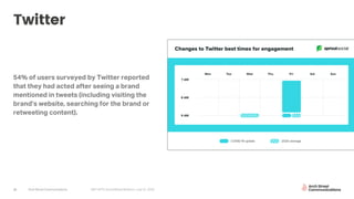 Arch Street Communications GNY-WTS: Social Media Webinar | July 22, 202026
Twitter
54% of users surveyed by Twitter reported
that they had acted after seeing a brand
mentioned in tweets (including visiting the
brand’s website, searching for the brand or
retweeting content).
 
