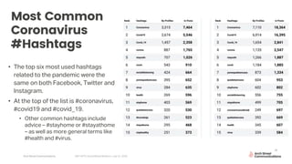 Arch Street Communications GNY-WTS: Social Media Webinar | July 22, 2020
Most Common
Coronavirus
#Hashtags
• The top six most used hashtags
related to the pandemic were the
same on both Facebook, Twitter and
Instagram.
• At the top of the list is #coronavirus,
#covid19 and #covid_19.
• Other common hashtags include
advice – #stayhome or #stayathome
– as well as more general terms like
#health and #virus.
29
 