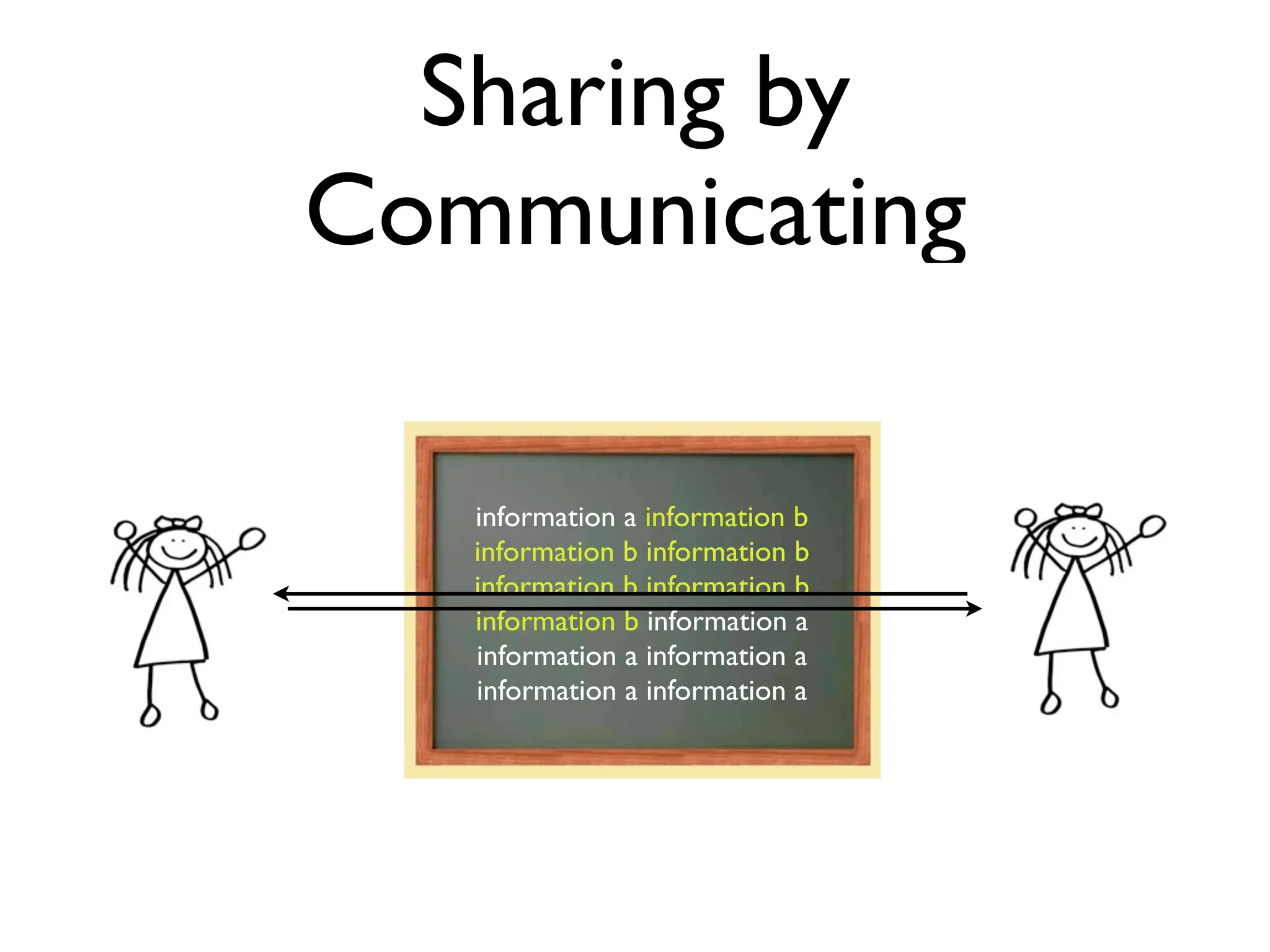 Sharing by
Communicating

   information a information b
   information b information b
   information b information b
   information b information a
   information a information a
   information a information a
 