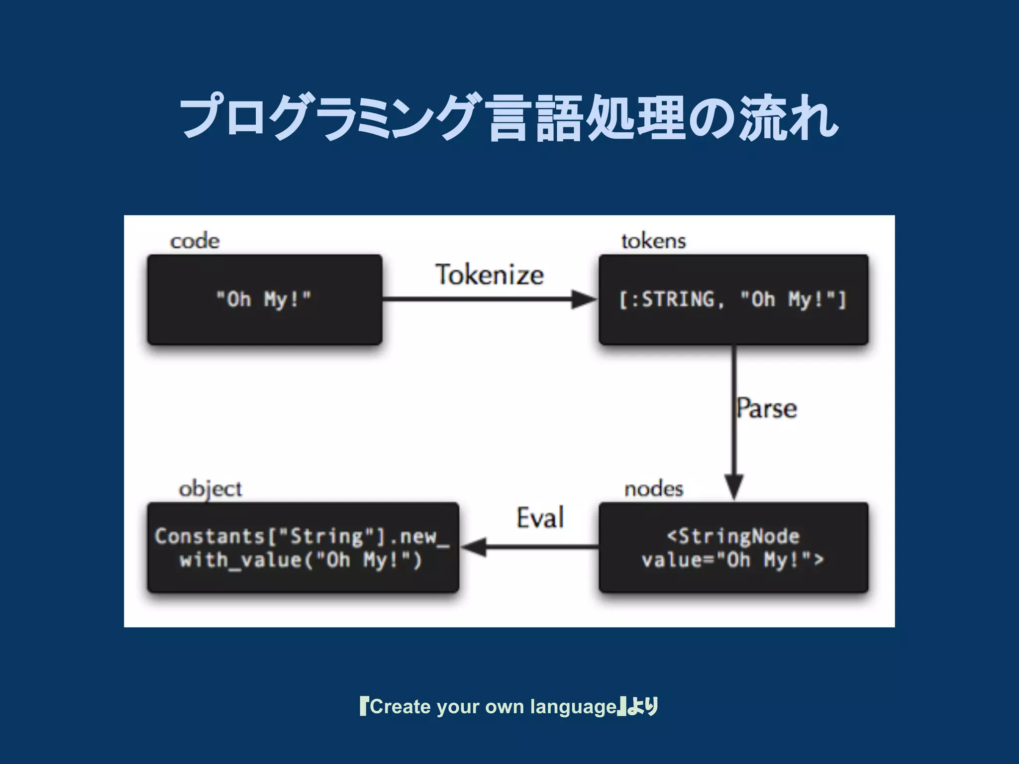 プログラミング言語処理の流れ

『Create your own language』より

 