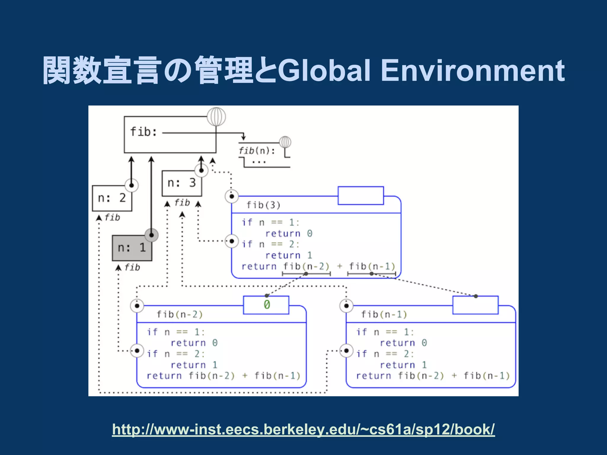 関数宣言の管理とGlobal Environment

http://www-inst.eecs.berkeley.edu/~cs61a/sp12/book/

 