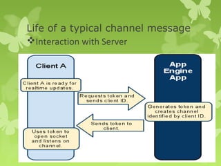 Life of a typical channel message 
Interaction with Server 
 