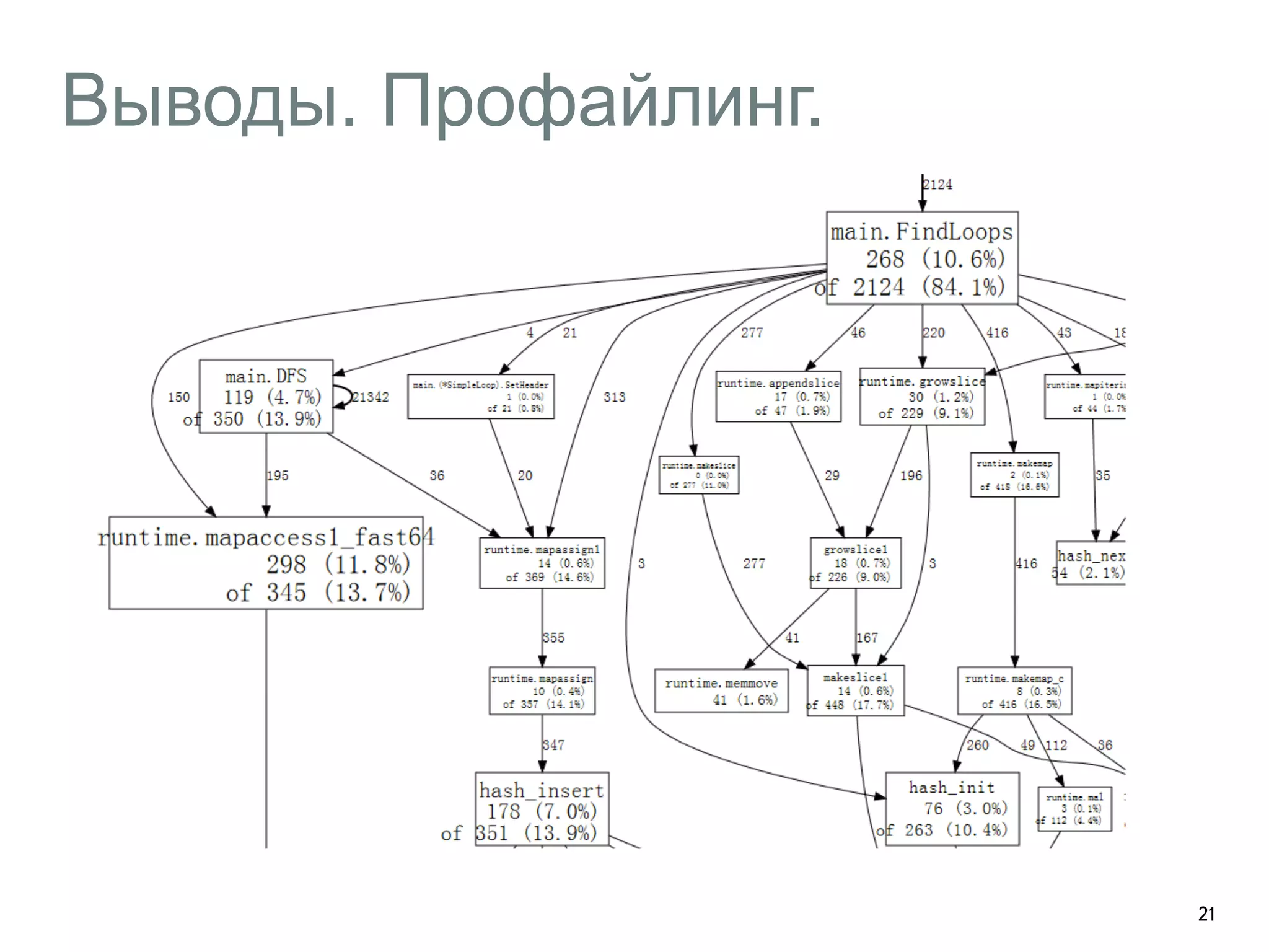 Выводы. Профайлинг. 
21 
 