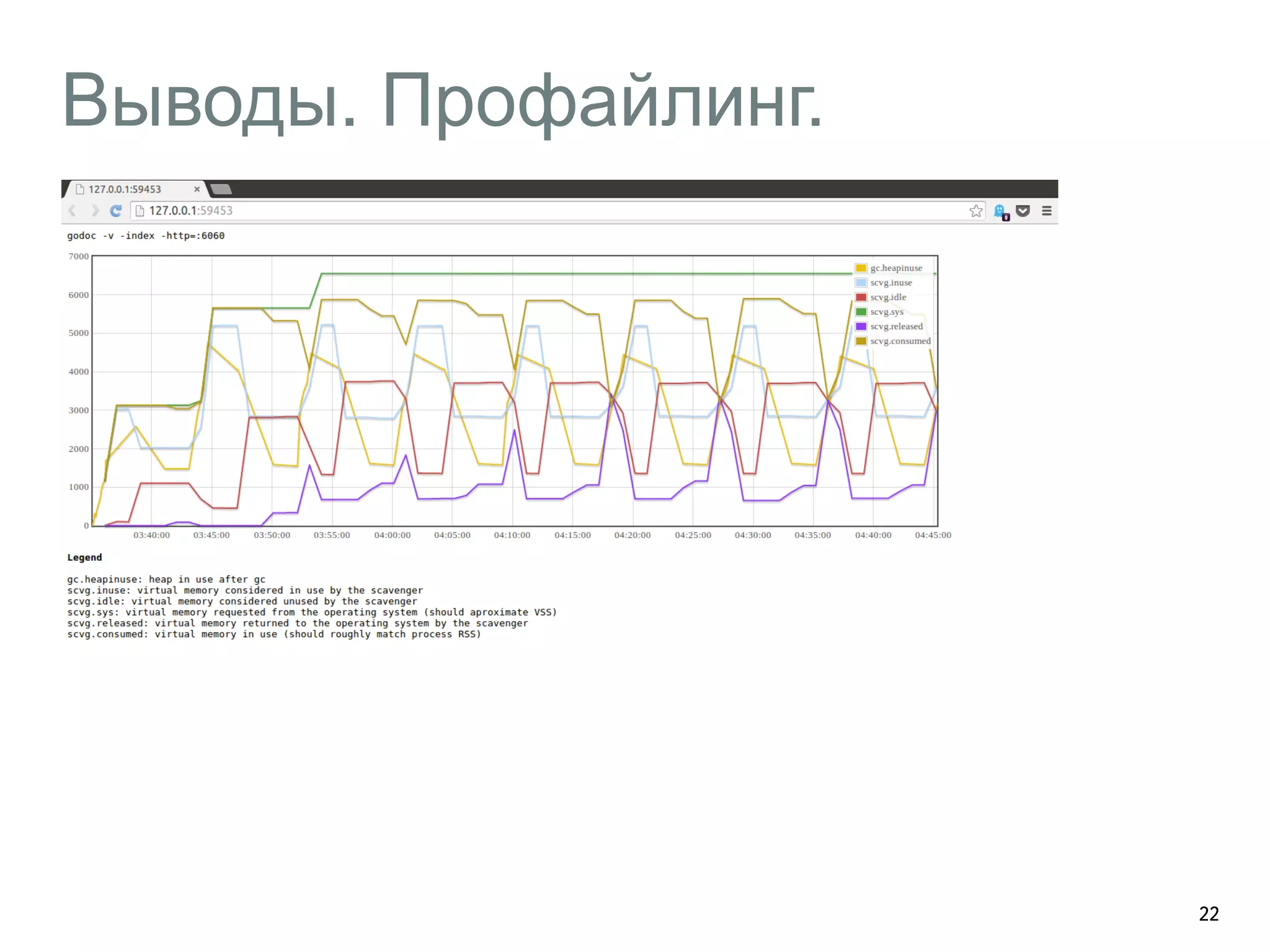Выводы. Профайлинг. 
22 
 