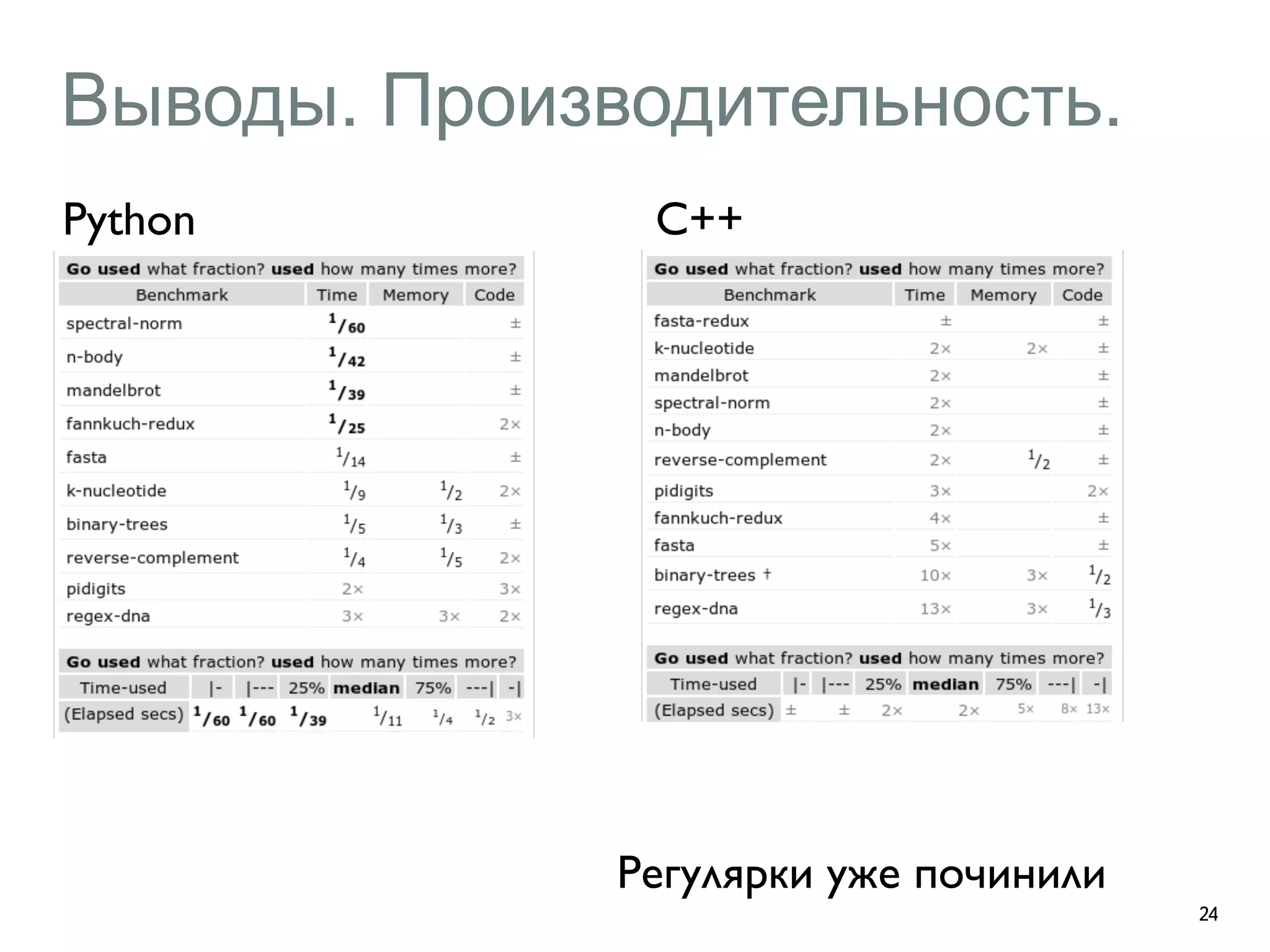Выводы. Производительность. 
24 
Python C++ 
Регулярки уже починили 
 