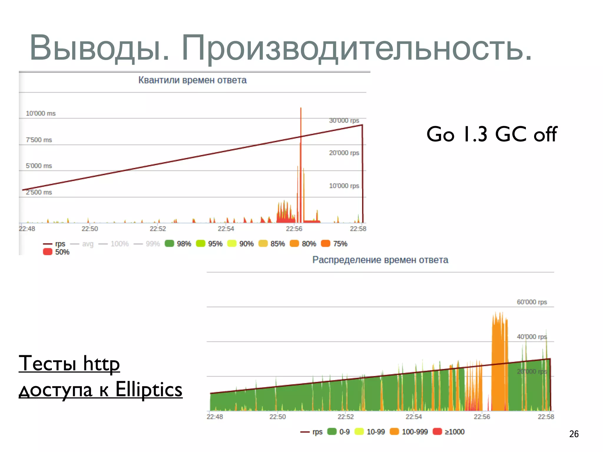 Выводы. Производительность. 
26 
Go 1.3 GC off 
Тесты http 
доступа к Elliptics 
 