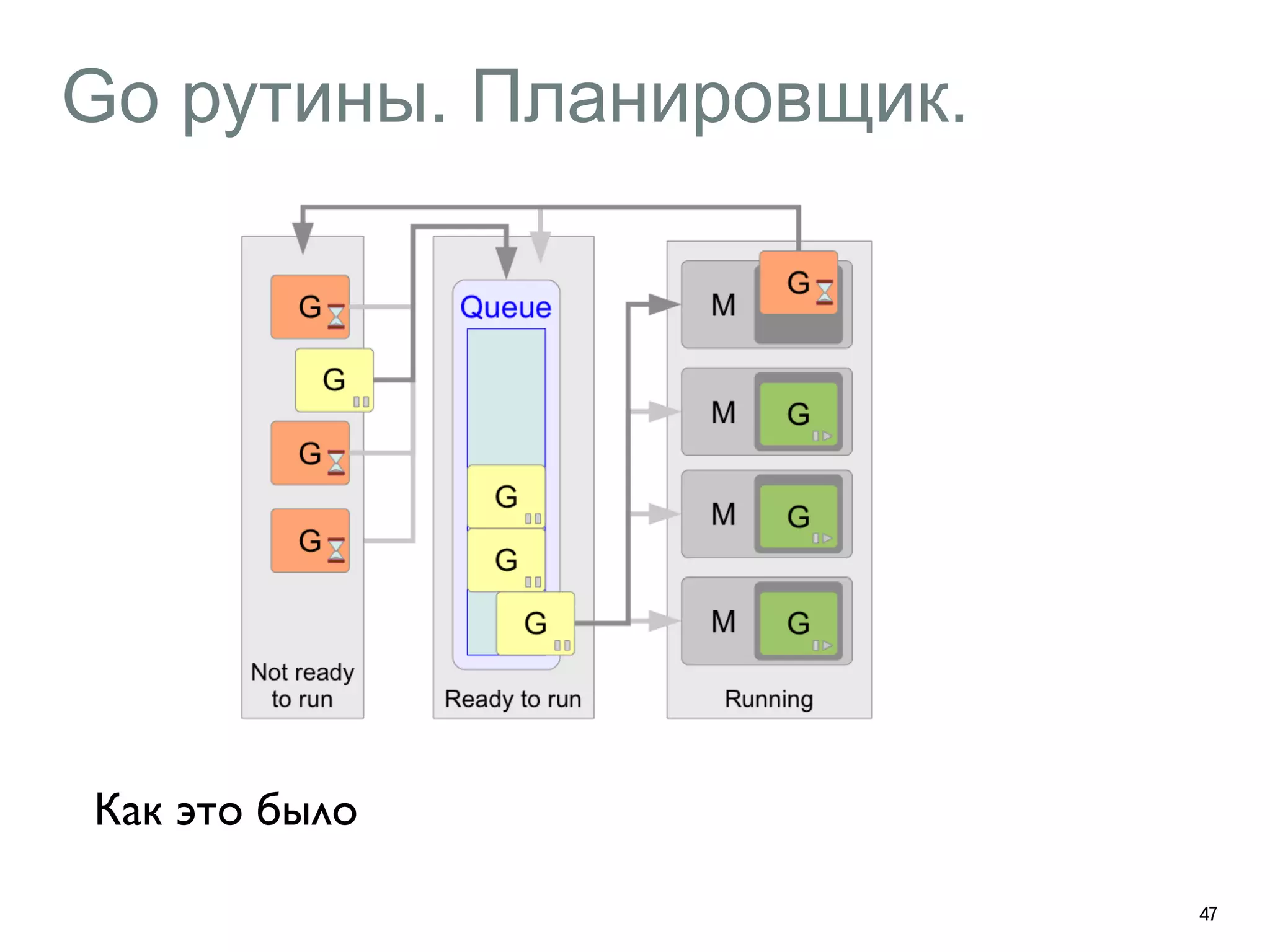 Go рутины. Планировщик. 
47 
Как это было 
 