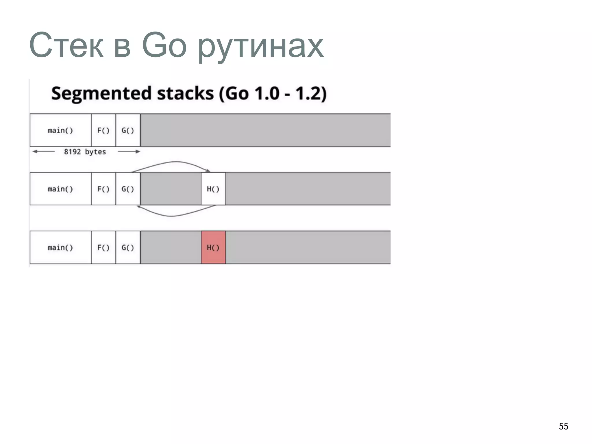 Стек в Go рутинах 
55 
 