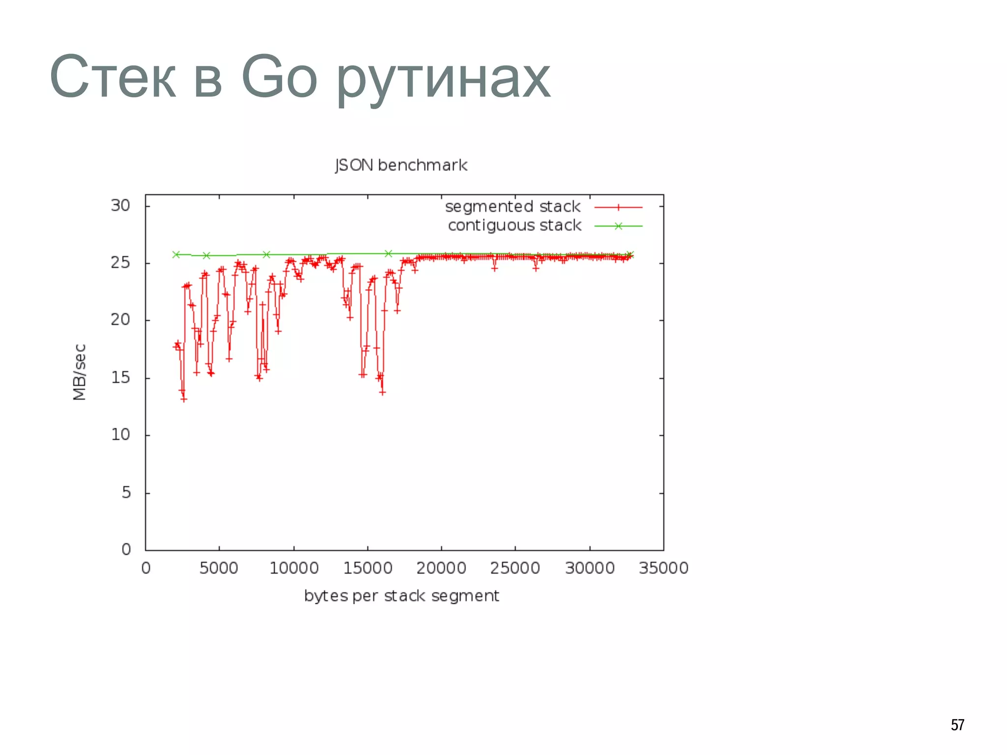 Стек в Go рутинах 
57 
 