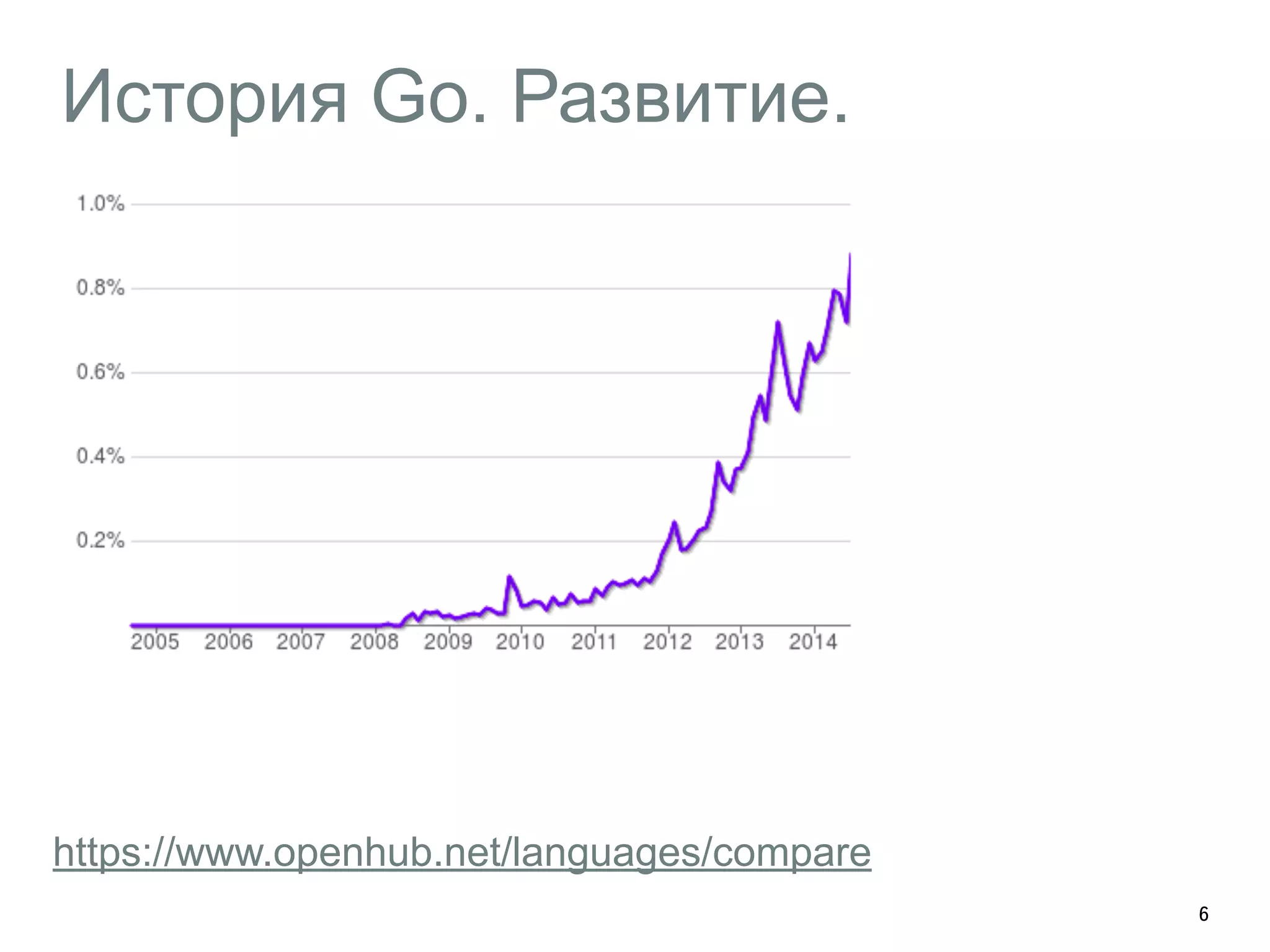 История Go. Развитие. 
6 
https://www.openhub.net/languages/compare 
 