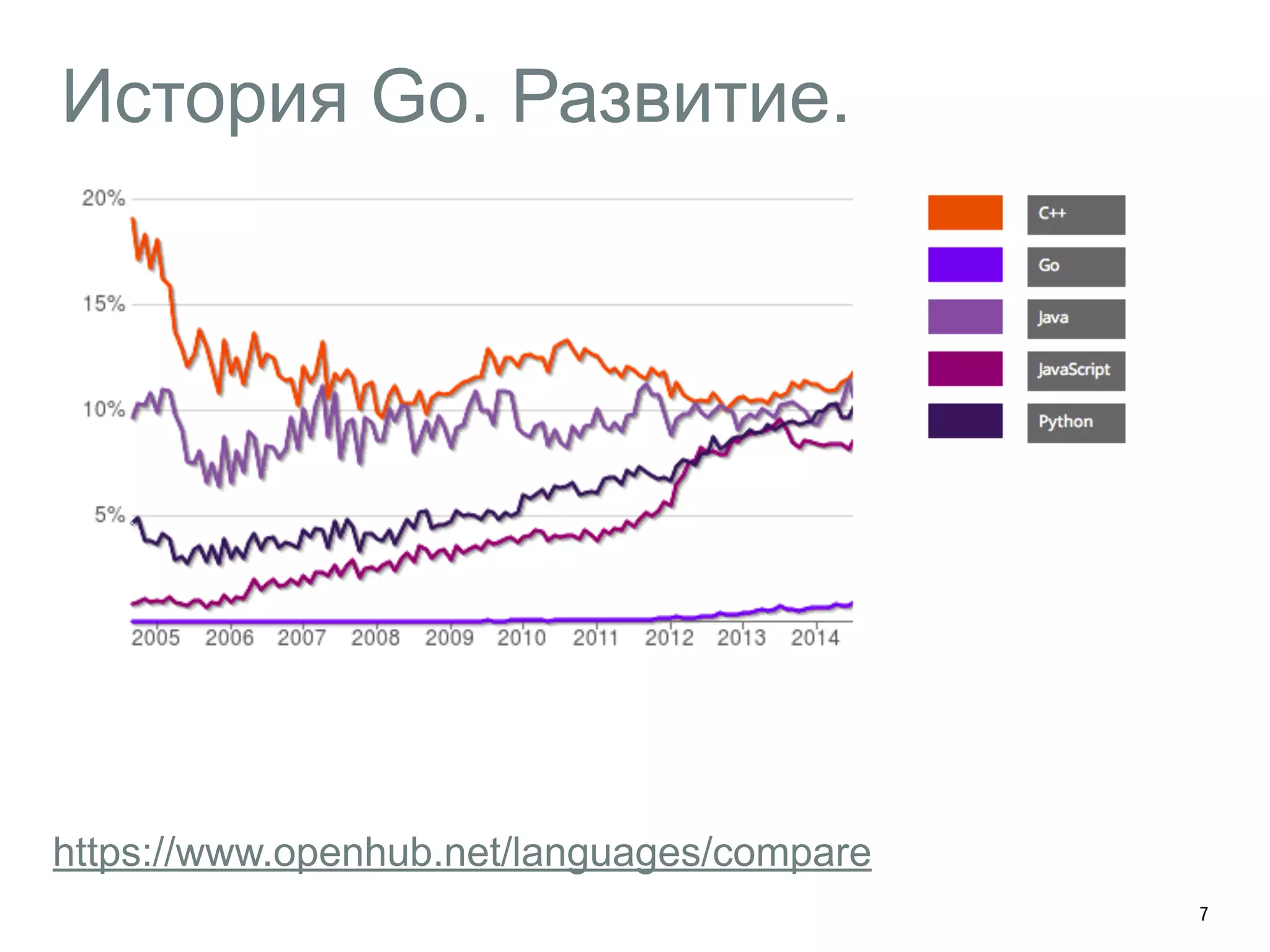 История Go. Развитие. 
7 
https://www.openhub.net/languages/compare 
 