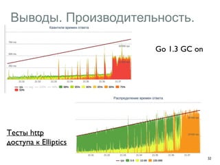 Выводы. Производительность. 
32 
Go 1.3 GC on 
Тесты http 
доступа к Elliptics 
 