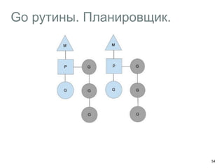 Go рутины. Планировщик. 
54 
 