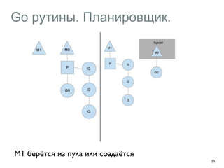 Go рутины. Планировщик. 
55 
M1 берётся из пула или создаётся 
 