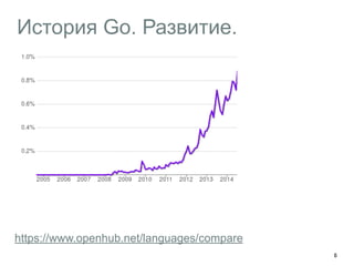 История Go. Развитие. 
6 
https://www.openhub.net/languages/compare 
 