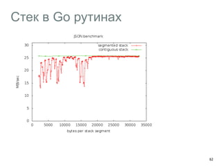 Стек в Go рутинах 
62 
 