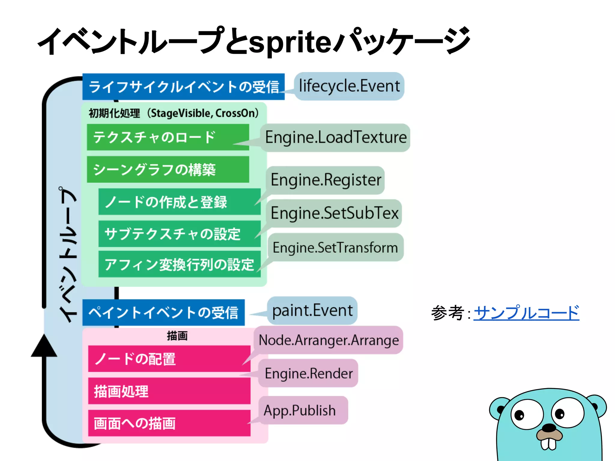 イベントループとspriteパッケージ
参考：サンプルコード
 