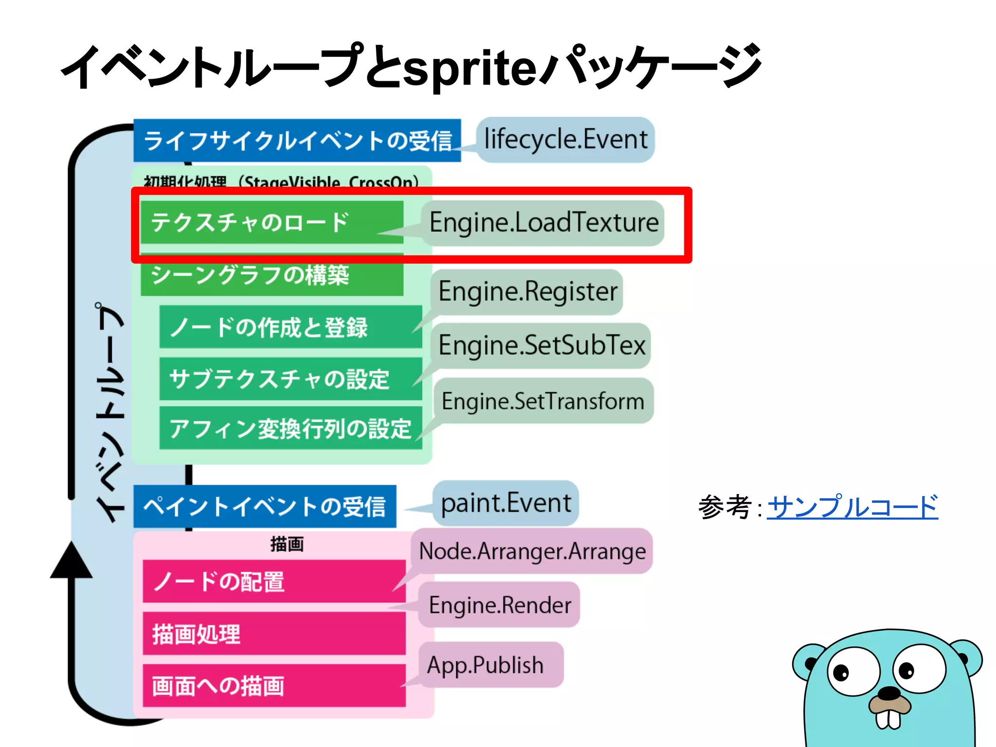 イベントループとspriteパッケージ
参考：サンプルコード
 