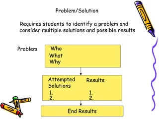Problem/Solution
Requires students to identify a problem and
consider multiple solutions and possible results
Who
What
Why
Problem
Attempted
Solutions
Results
1. 1.
2. 2.
End Results
 