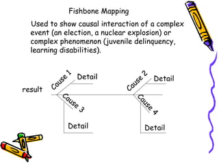 Fishbone Mapping
Used to show causal interaction of a complex
event (an election, a nuclear explosion) or
complex phenomenon (juvenile delinquency,
learning disabilities).
result
Detail Detail
Detail Detail
 