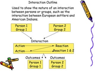Interaction Outline
Used to show the nature of an interaction
between persons or groups, such as the
interaction between European settlers and
American Indians.
Person 1
Group 1
Person 2
Group 2
Interaction
Action Reaction
Action Reaction 1 & 2
Person 1
Group 1
Person 2
Group 2
Outcomes Outcomes
 